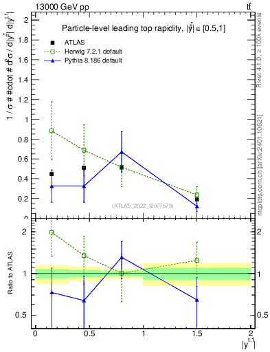 Plot of top.y in 13000 GeV pp collisions