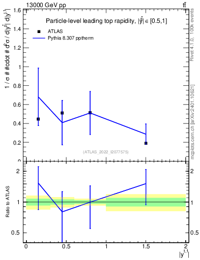 Plot of top.y in 13000 GeV pp collisions