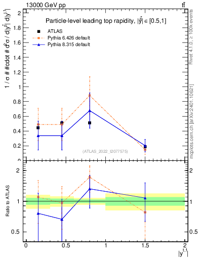 Plot of top.y in 13000 GeV pp collisions