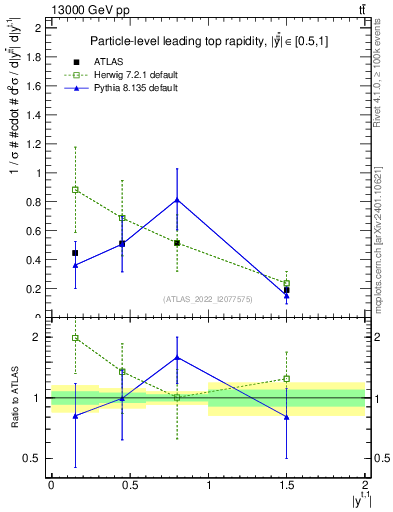 Plot of top.y in 13000 GeV pp collisions