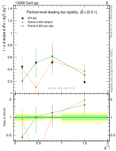 Plot of top.y in 13000 GeV pp collisions