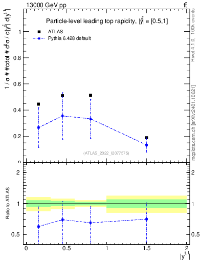 Plot of top.y in 13000 GeV pp collisions