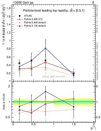 Plot of top.y in 13000 GeV pp collisions