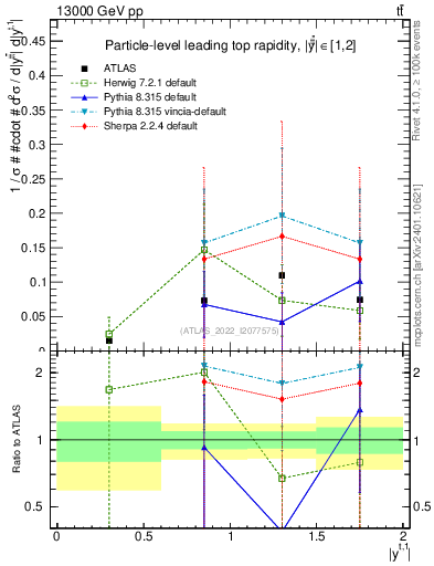 Plot of top.y in 13000 GeV pp collisions