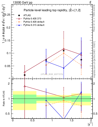 Plot of top.y in 13000 GeV pp collisions