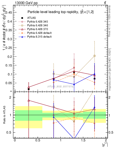 Plot of top.y in 13000 GeV pp collisions