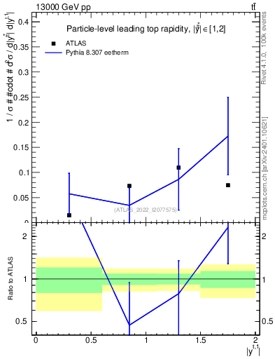 Plot of top.y in 13000 GeV pp collisions