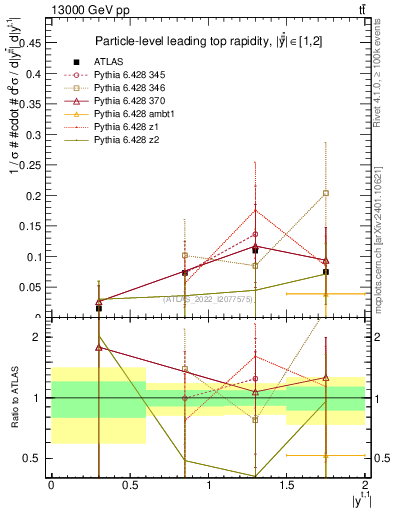 Plot of top.y in 13000 GeV pp collisions