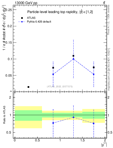 Plot of top.y in 13000 GeV pp collisions