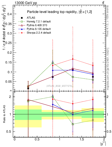 Plot of top.y in 13000 GeV pp collisions