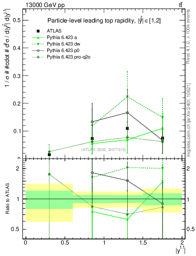 Plot of top.y in 13000 GeV pp collisions