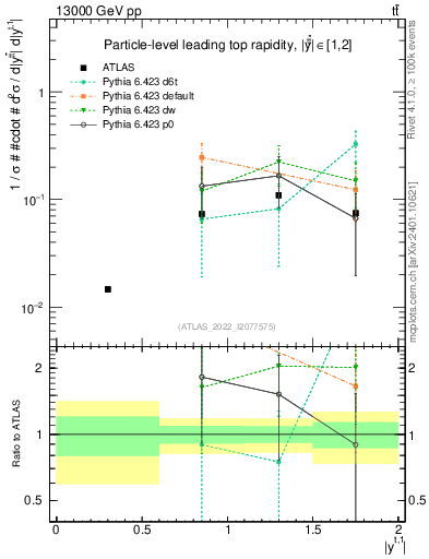 Plot of top.y in 13000 GeV pp collisions