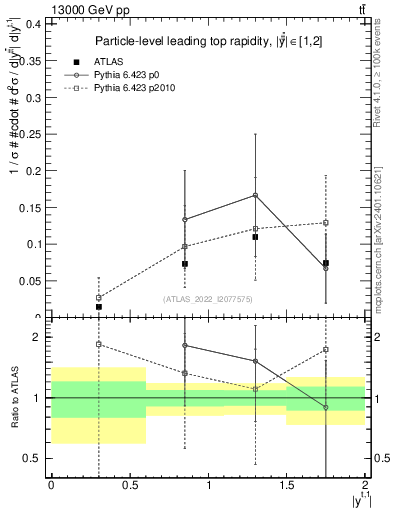 Plot of top.y in 13000 GeV pp collisions