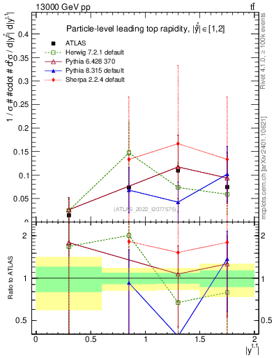 Plot of top.y in 13000 GeV pp collisions