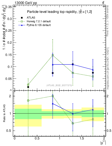 Plot of top.y in 13000 GeV pp collisions