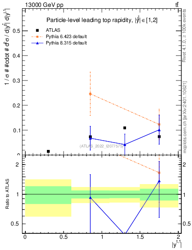 Plot of top.y in 13000 GeV pp collisions