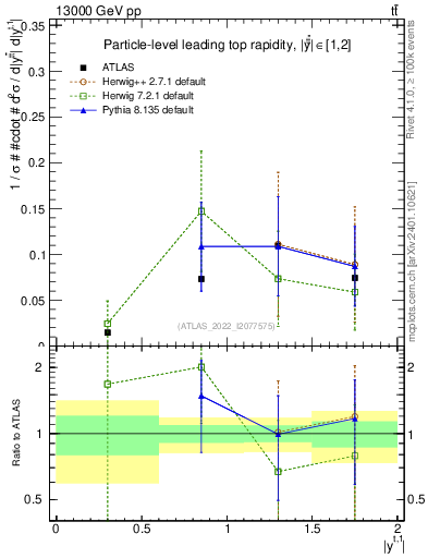 Plot of top.y in 13000 GeV pp collisions