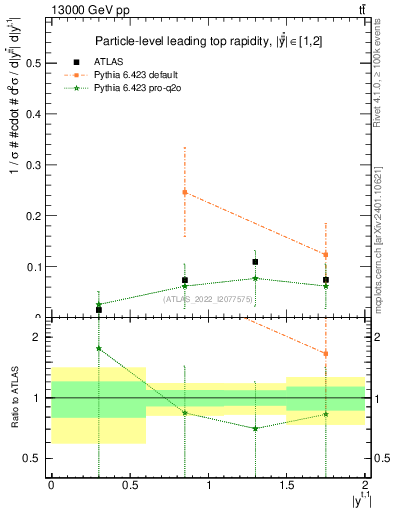 Plot of top.y in 13000 GeV pp collisions