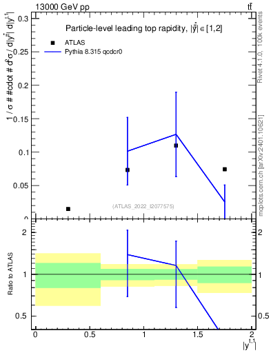 Plot of top.y in 13000 GeV pp collisions