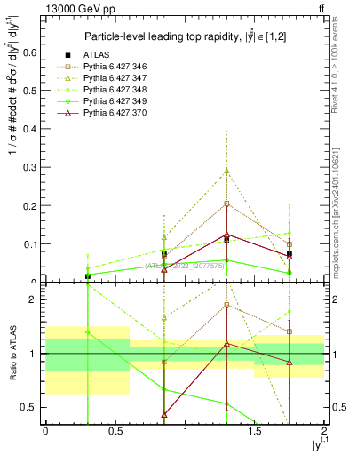 Plot of top.y in 13000 GeV pp collisions