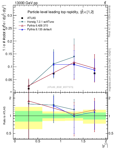 Plot of top.y in 13000 GeV pp collisions