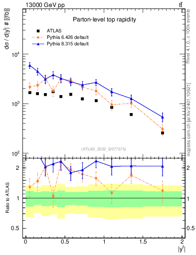 Plot of top.y in 13000 GeV pp collisions