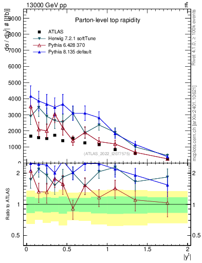 Plot of top.y in 13000 GeV pp collisions