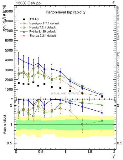 Plot of top.y in 13000 GeV pp collisions