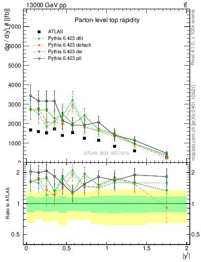 Plot of top.y in 13000 GeV pp collisions