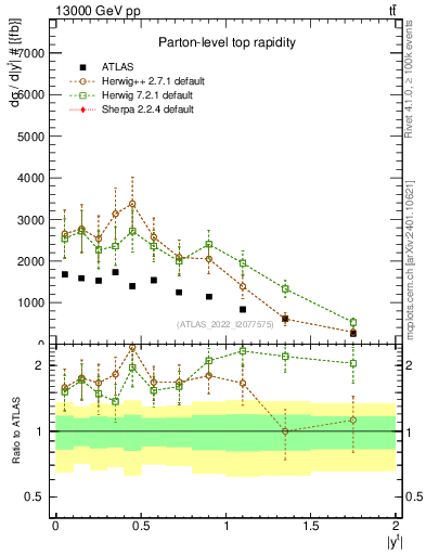 Plot of top.y in 13000 GeV pp collisions