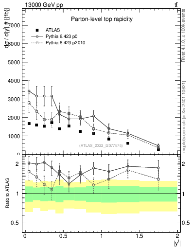 Plot of top.y in 13000 GeV pp collisions