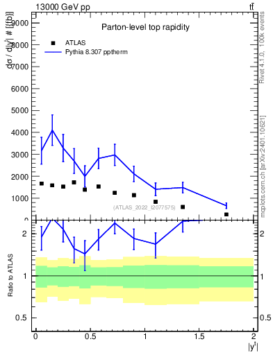 Plot of top.y in 13000 GeV pp collisions