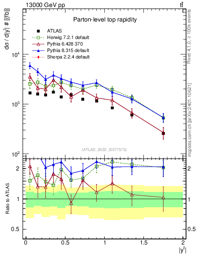 Plot of top.y in 13000 GeV pp collisions