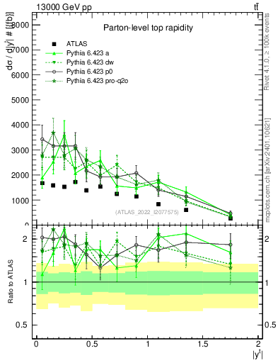 Plot of top.y in 13000 GeV pp collisions