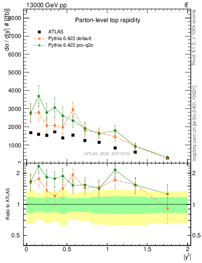 Plot of top.y in 13000 GeV pp collisions