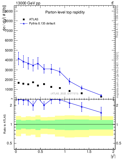 Plot of top.y in 13000 GeV pp collisions