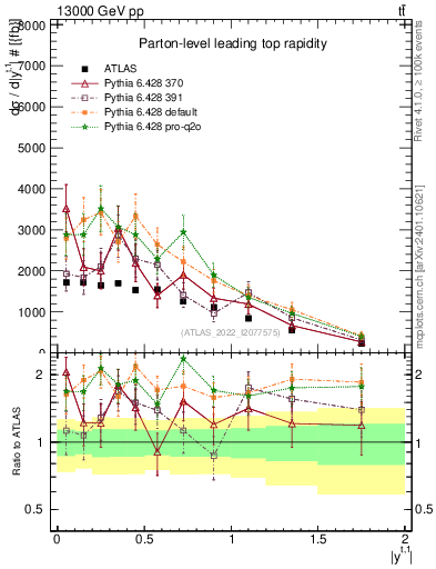 Plot of top.y in 13000 GeV pp collisions