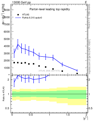Plot of top.y in 13000 GeV pp collisions