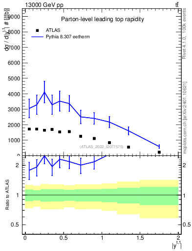 Plot of top.y in 13000 GeV pp collisions