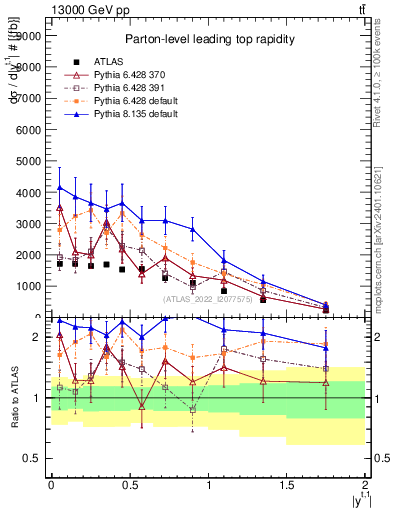 Plot of top.y in 13000 GeV pp collisions