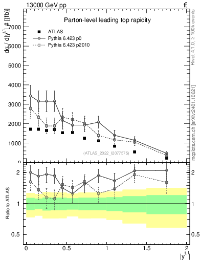Plot of top.y in 13000 GeV pp collisions