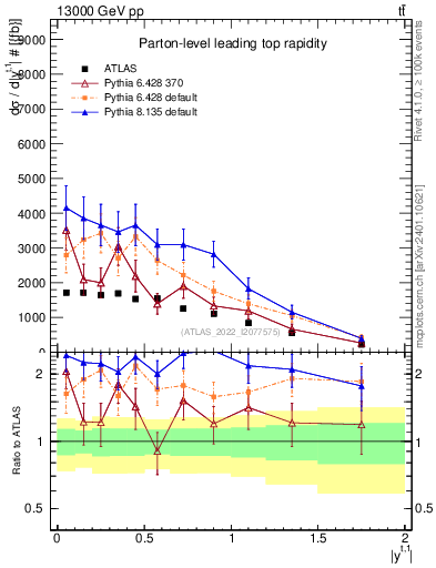 Plot of top.y in 13000 GeV pp collisions
