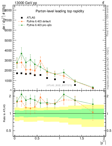 Plot of top.y in 13000 GeV pp collisions