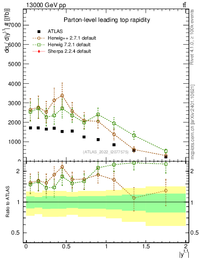 Plot of top.y in 13000 GeV pp collisions