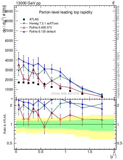 Plot of top.y in 13000 GeV pp collisions