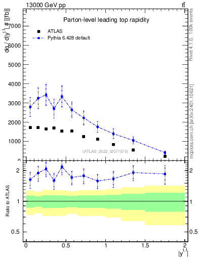Plot of top.y in 13000 GeV pp collisions