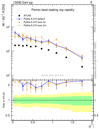 Plot of top.y in 13000 GeV pp collisions