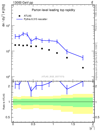 Plot of top.y in 13000 GeV pp collisions