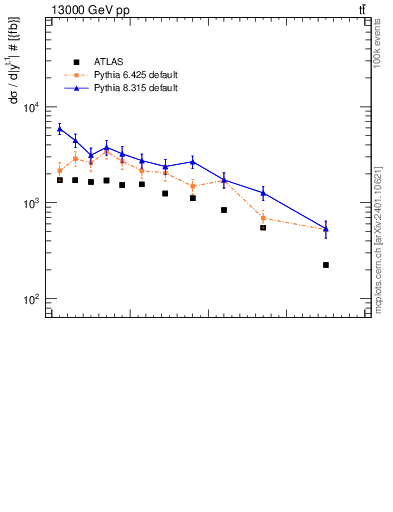 Plot of top.y in 13000 GeV pp collisions