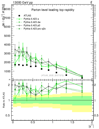 Plot of top.y in 13000 GeV pp collisions